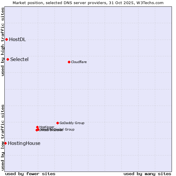 Market position of Selectel vs. HostDL vs. HostingHouse