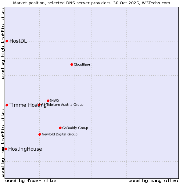 Market position of Timme Hosting vs. HostDL vs. HostingHouse