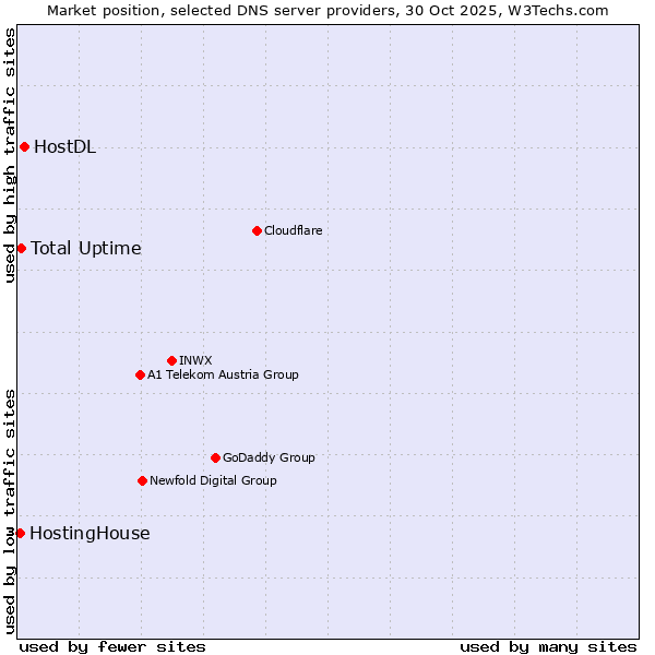 Market position of HostDL vs. Total Uptime vs. HostingHouse