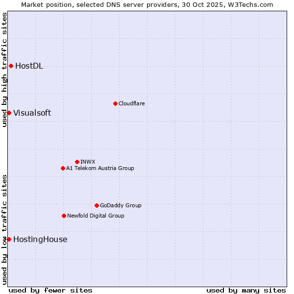 Market position of HostDL vs. HostingHouse vs. Visualsoft