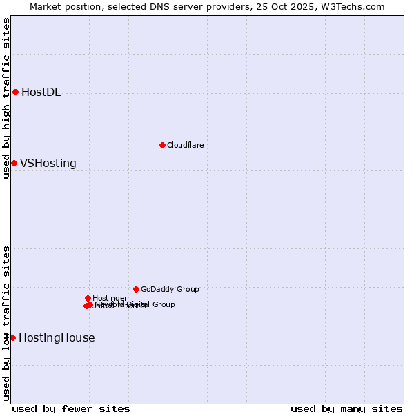 Market position of HostDL vs. VSHosting vs. HostingHouse