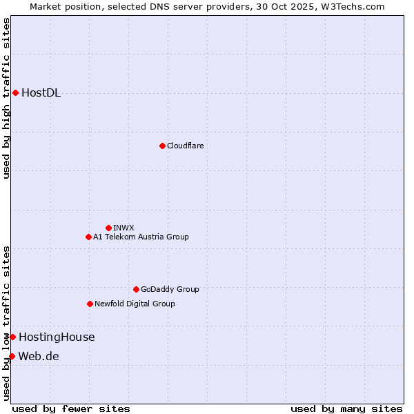 Market position of HostDL vs. HostingHouse vs. Web.de