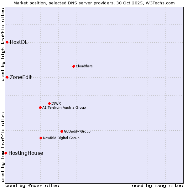 Market position of ZoneEdit vs. HostDL vs. HostingHouse