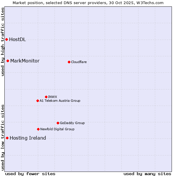 Market position of MarkMonitor vs. Hosting Ireland vs. HostDL