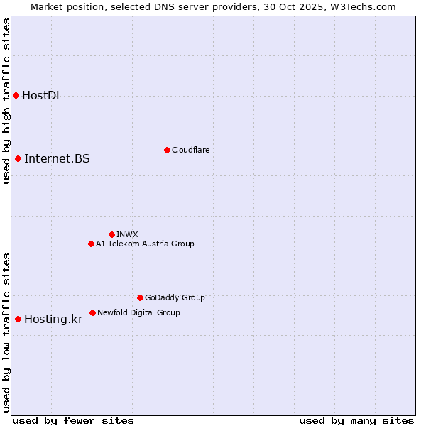 Market position of Hosting.kr vs. Internet.BS vs. HostDL