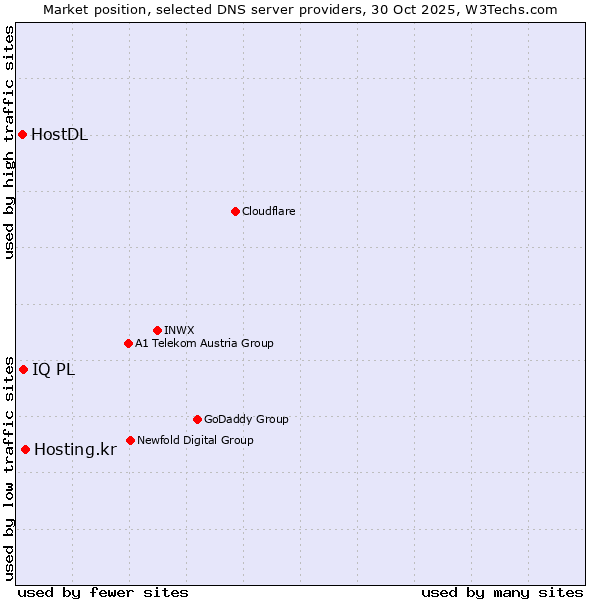 Market position of Hosting.kr vs. IQ PL vs. HostDL