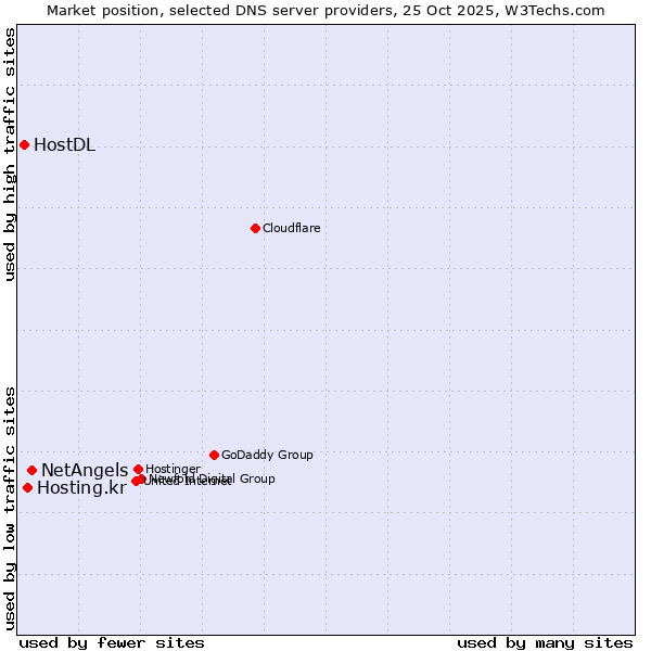 Market position of NetAngels vs. Hosting.kr vs. HostDL