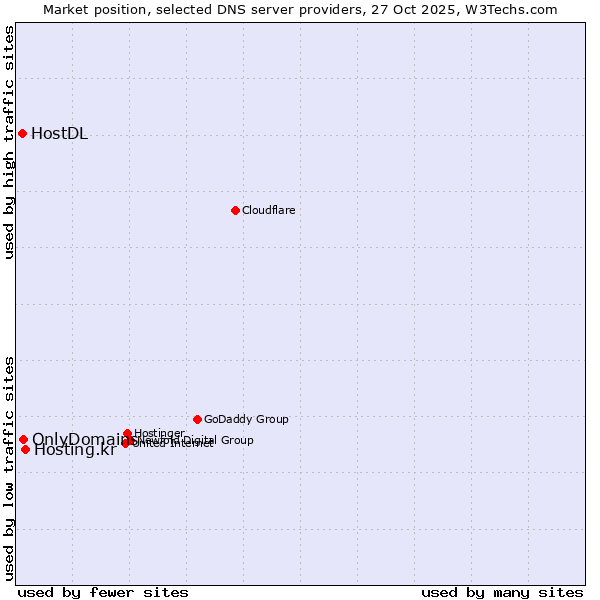 Market position of Hosting.kr vs. OnlyDomains vs. HostDL