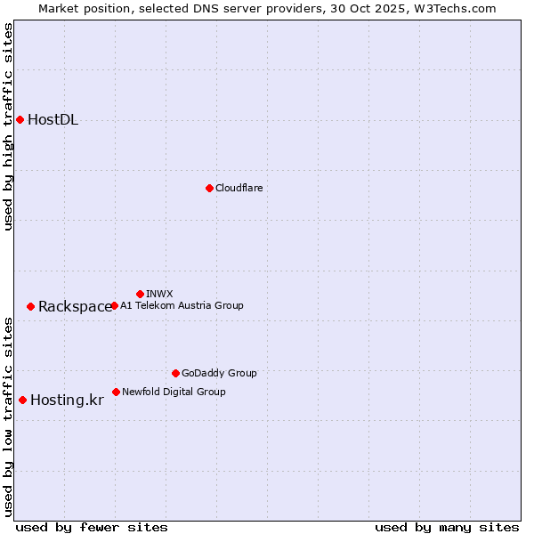Market position of Rackspace vs. Hosting.kr vs. HostDL