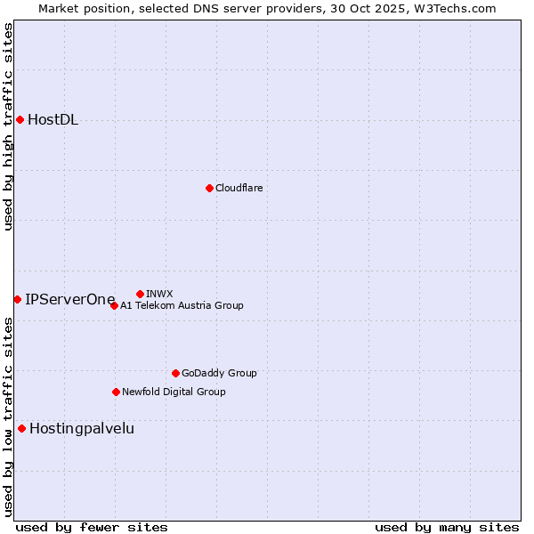 Market position of Hostingpalvelu vs. HostDL vs. IPServerOne
