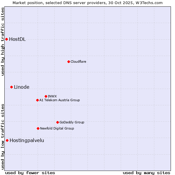 Market position of Linode vs. Hostingpalvelu vs. HostDL