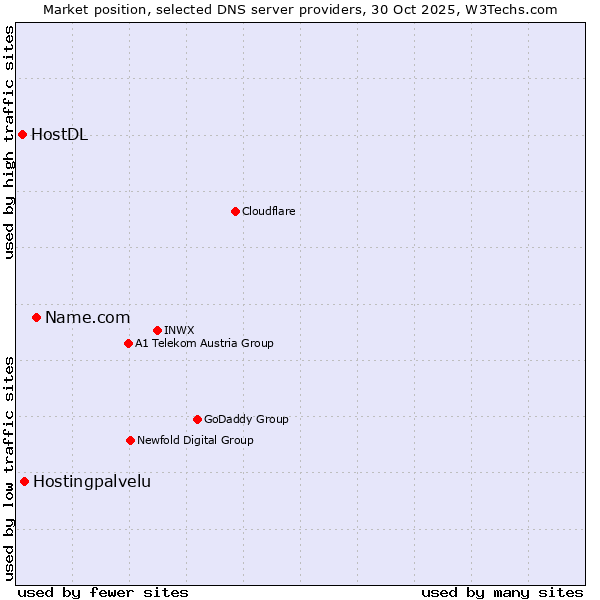 Market position of Name.com vs. Hostingpalvelu vs. HostDL