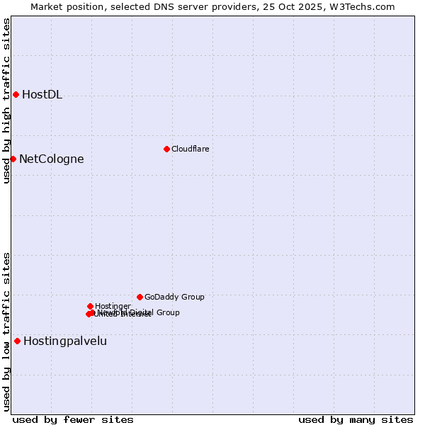 Market position of Hostingpalvelu vs. HostDL vs. NetCologne