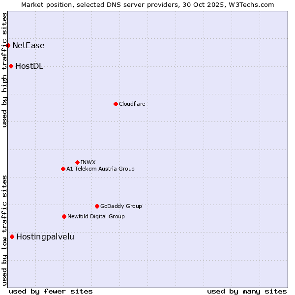 Market position of Hostingpalvelu vs. HostDL vs. NetEase