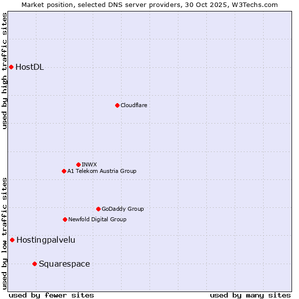Market position of Squarespace vs. Hostingpalvelu vs. HostDL