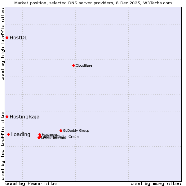 Market position of Loading vs. HostingRaja vs. HostDL