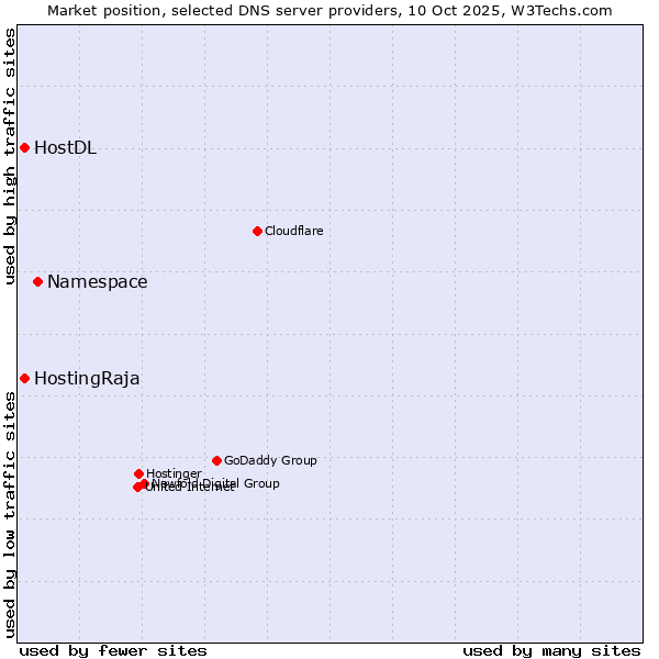 Market position of Namespace vs. HostingRaja vs. HostDL