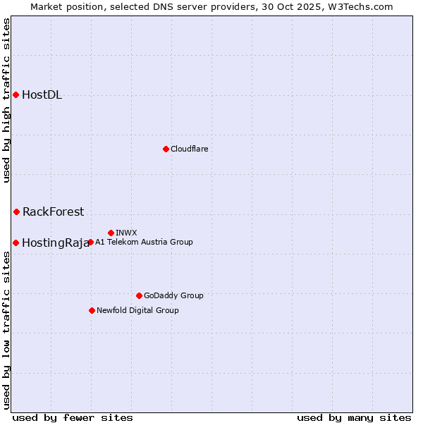 Market position of RackForest vs. HostingRaja vs. HostDL