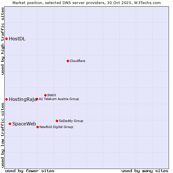 Market position of SpaceWeb vs. HostingRaja vs. HostDL