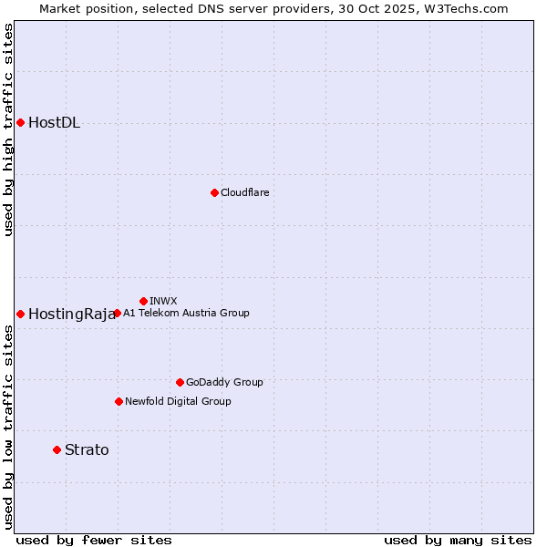 Market position of Strato vs. HostingRaja vs. HostDL