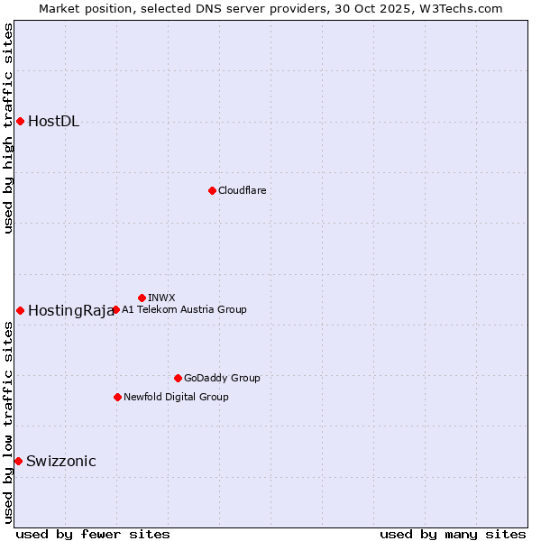 Market position of HostingRaja vs. HostDL vs. Swizzonic