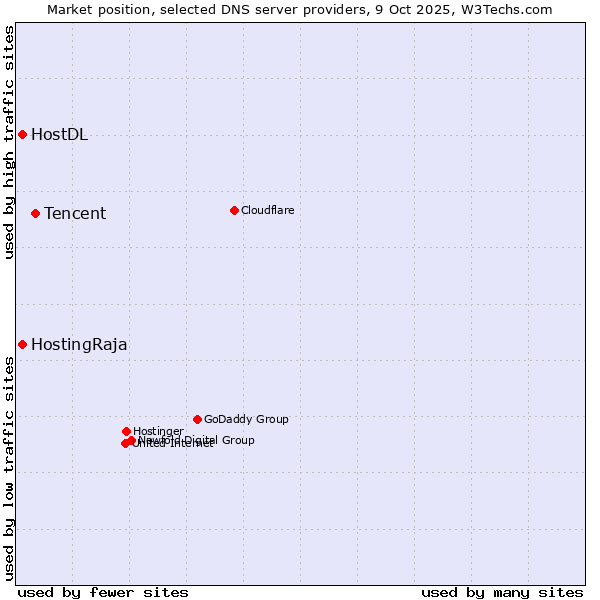 Market position of Tencent vs. HostingRaja vs. HostDL
