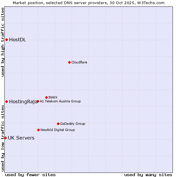 Market position of HostingRaja vs. HostDL vs. UK Servers