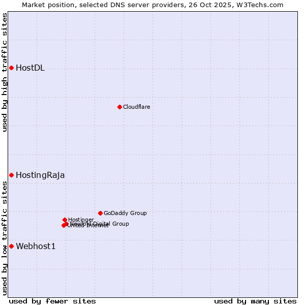 Market position of HostingRaja vs. Webhost1 vs. HostDL