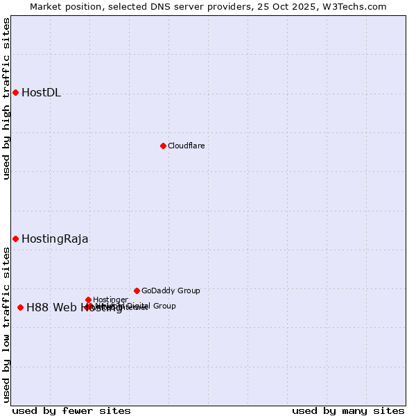 Market position of H88 Web Hosting vs. HostingRaja vs. HostDL