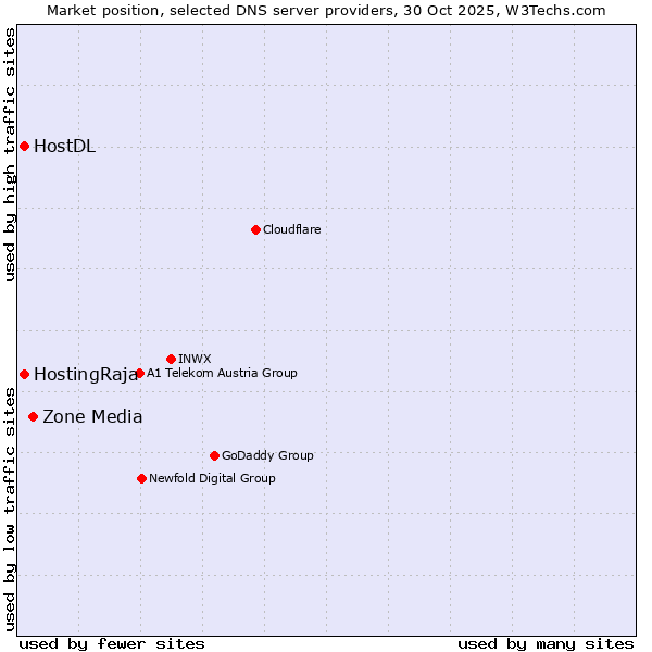 Market position of Zone Media vs. HostingRaja vs. HostDL