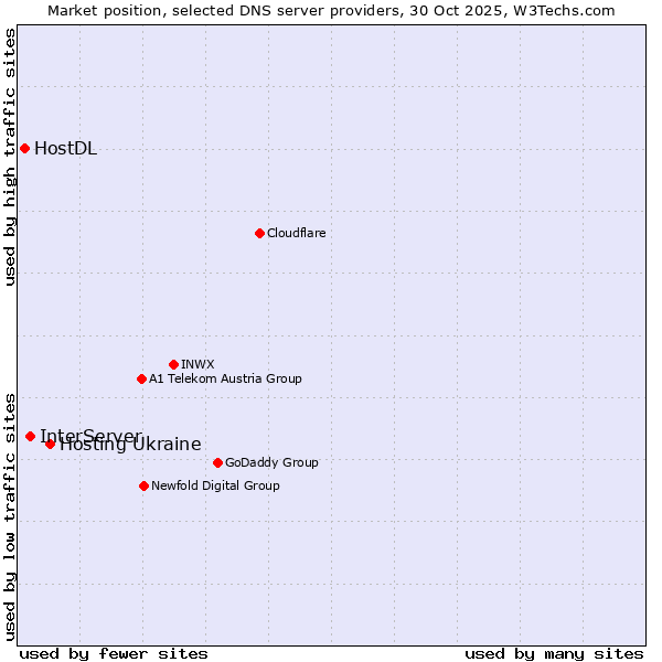 Market position of Hosting Ukraine vs. InterServer vs. HostDL