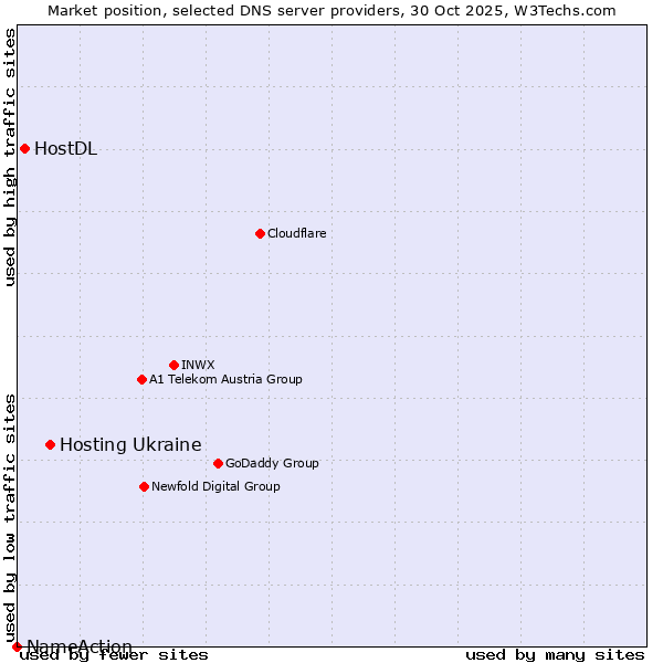 Market position of Hosting Ukraine vs. HostDL vs. NameAction