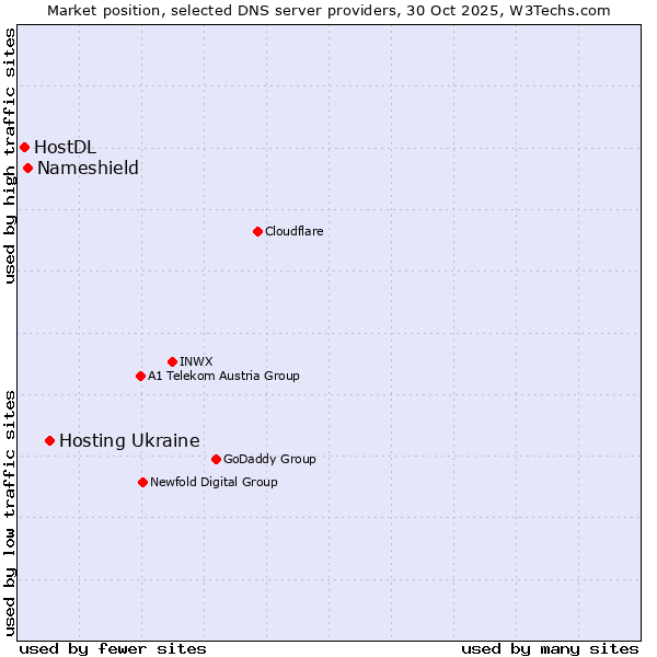 Market position of Hosting Ukraine vs. Nameshield vs. HostDL
