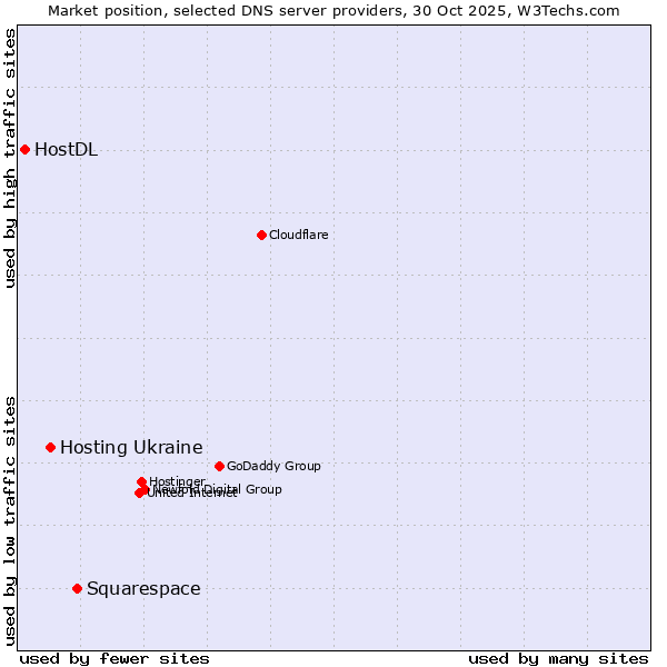Market position of Squarespace vs. Hosting Ukraine vs. HostDL