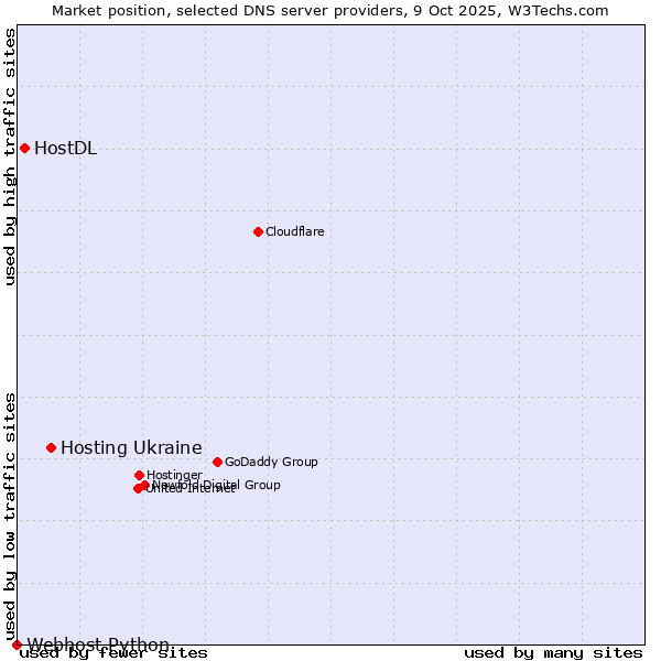 Market position of Hosting Ukraine vs. HostDL vs. Webhost Python