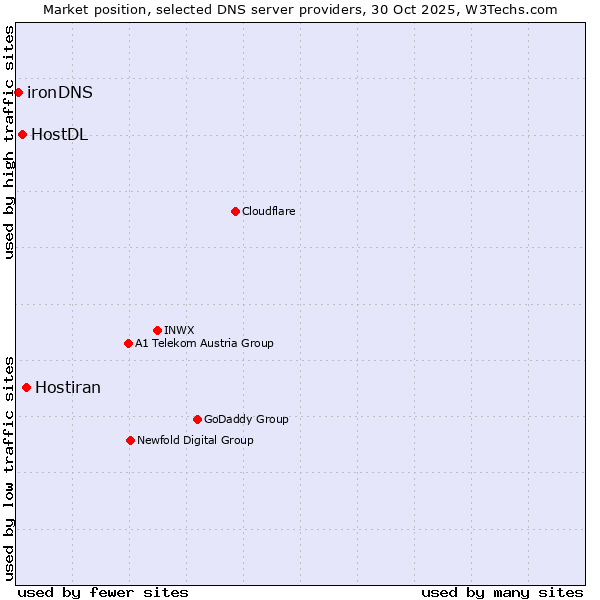 Market position of Hostiran vs. HostDL vs. ironDNS