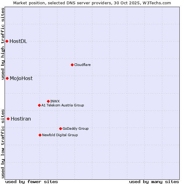 Market position of Hostiran vs. MojoHost vs. HostDL
