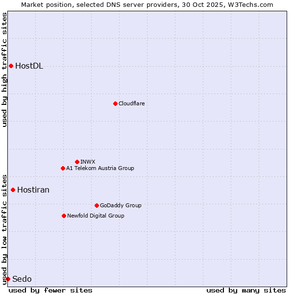 Market position of Hostiran vs. HostDL vs. Sedo