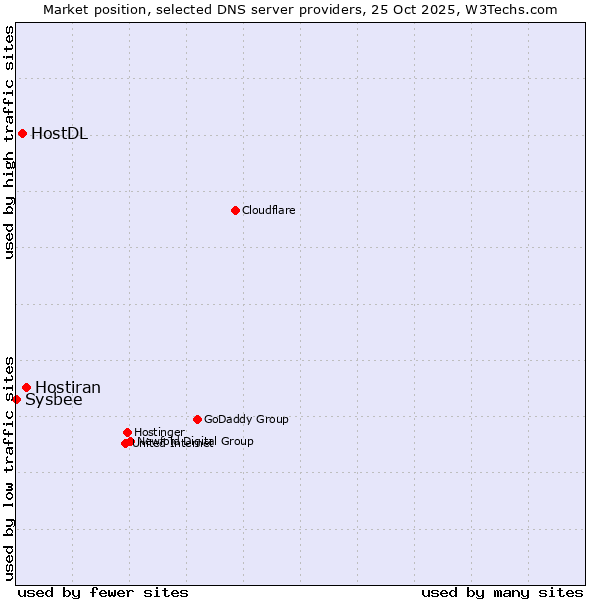Market position of Hostiran vs. HostDL vs. Sysbee