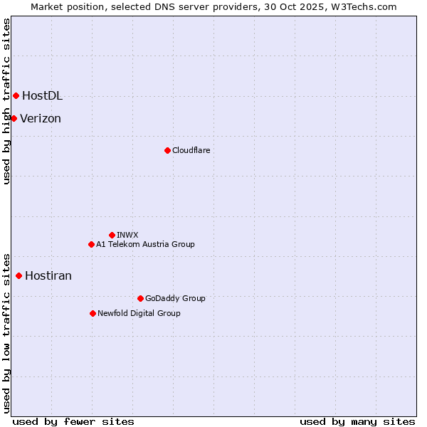 Market position of Hostiran vs. HostDL vs. Verizon