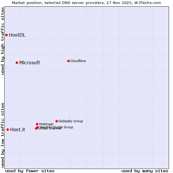 Market position of Microsoft vs. Host.it vs. HostDL