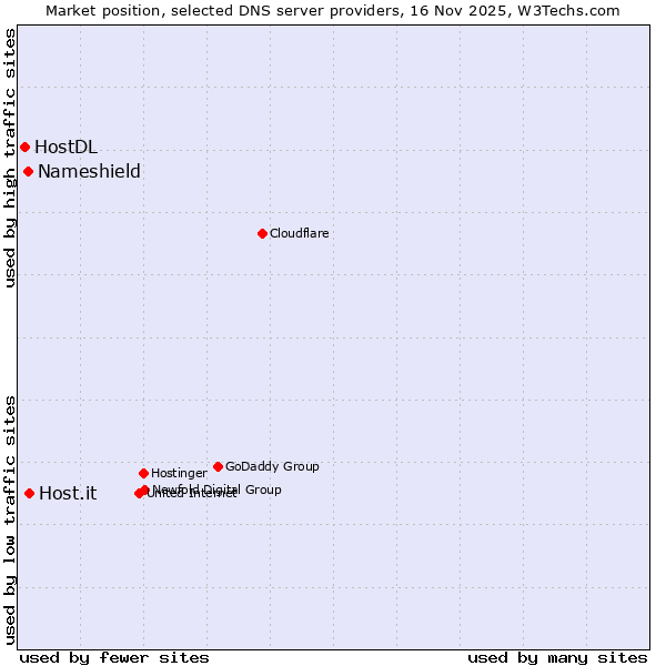 Market position of Host.it vs. Nameshield vs. HostDL