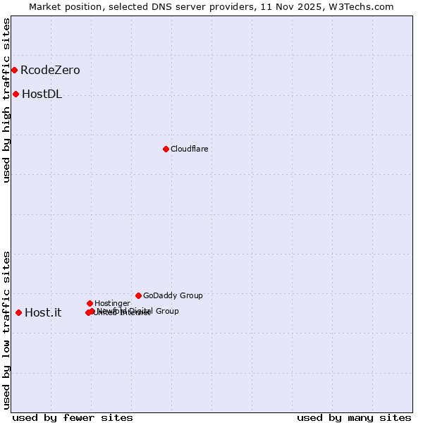 Market position of Host.it vs. HostDL vs. RcodeZero