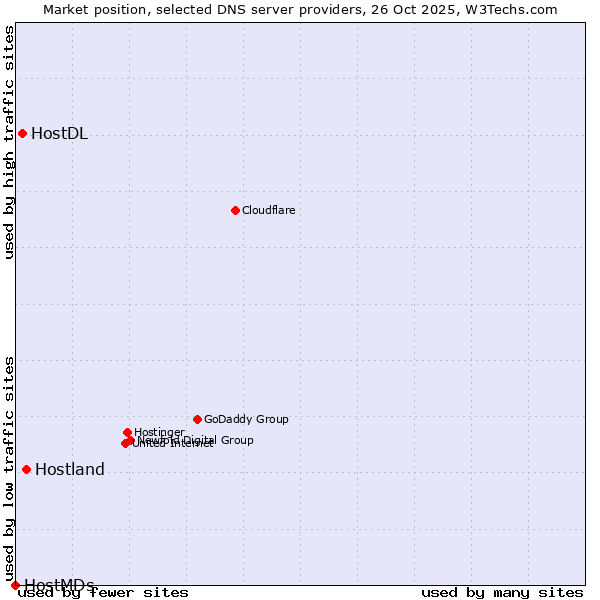 Market position of Hostland vs. HostDL vs. HostMDs