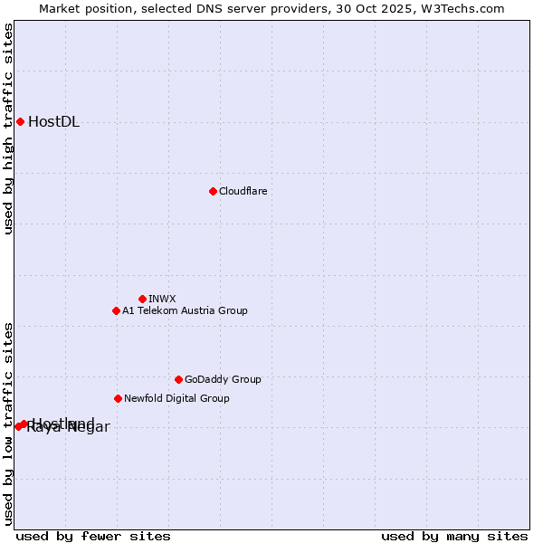 Market position of Hostland vs. HostDL vs. Raya Negar