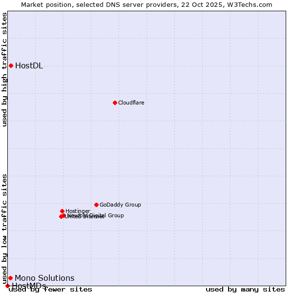 Market position of HostDL vs. Mono Solutions vs. HostMDs