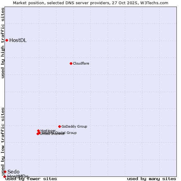 Market position of HostDL vs. Sedo vs. HostMDs