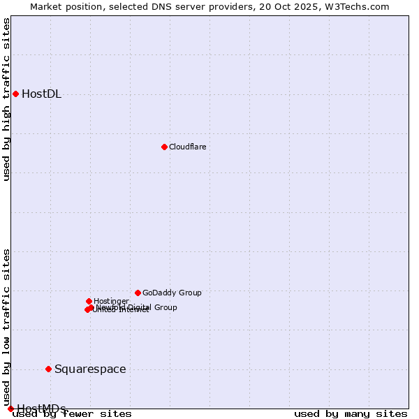 Market position of Squarespace vs. HostDL vs. HostMDs