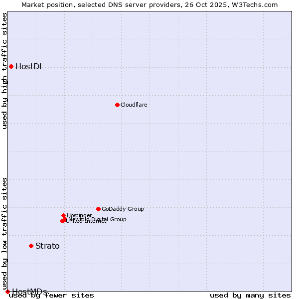 Market position of Strato vs. HostDL vs. HostMDs