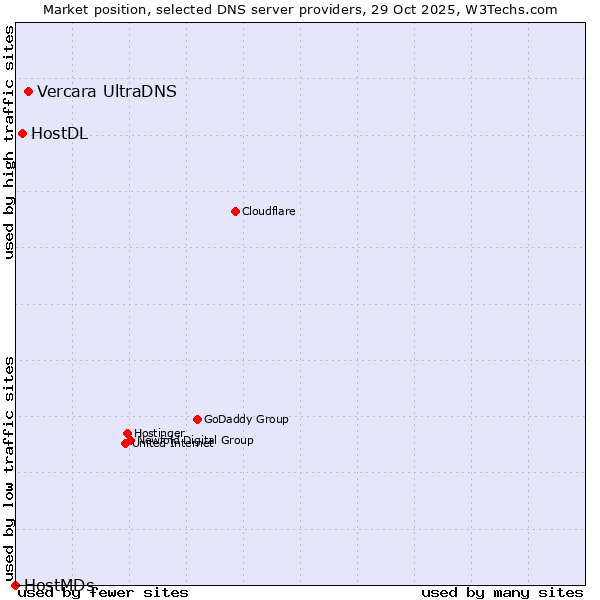 Market position of Vercara UltraDNS vs. HostDL vs. HostMDs